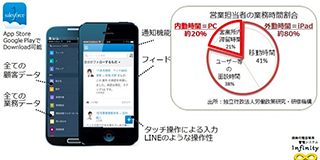 すべてのデータがモバイルからアクセス可能